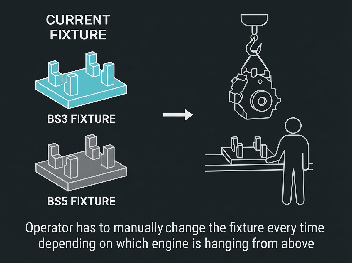 Diagram showing the previous assembly fixture process with manual changeovers between BS3 and BS5 fixtures